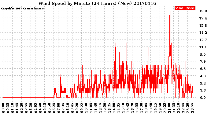 Milwaukee Weather Wind Speed<br>by Minute<br>(24 Hours) (New)