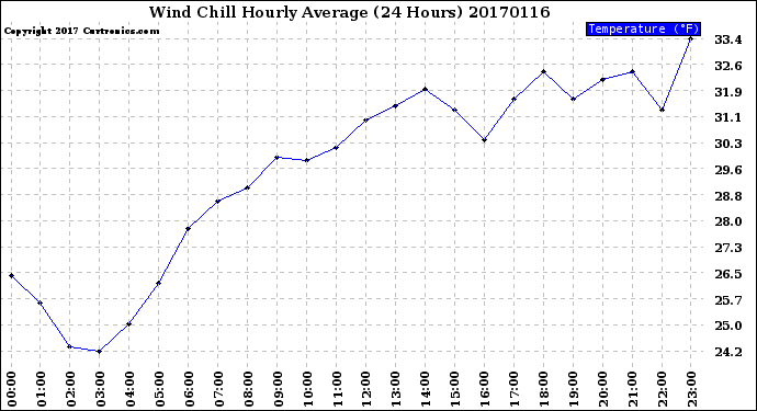 Milwaukee Weather Wind Chill<br>Hourly Average<br>(24 Hours)