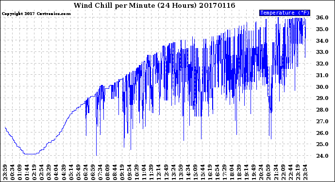 Milwaukee Weather Wind Chill<br>per Minute<br>(24 Hours)