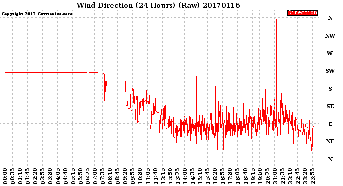 Milwaukee Weather Wind Direction<br>(24 Hours) (Raw)