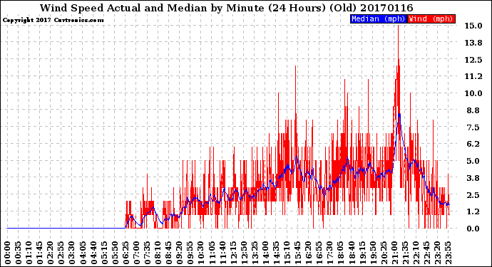 Milwaukee Weather Wind Speed<br>Actual and Median<br>by Minute<br>(24 Hours) (Old)