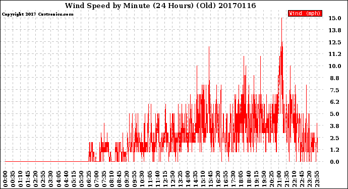 Milwaukee Weather Wind Speed<br>by Minute<br>(24 Hours) (Old)