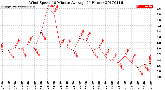 Milwaukee Weather Wind Speed<br>10 Minute Average<br>(4 Hours)