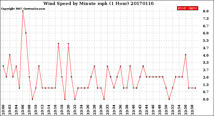 Milwaukee Weather Wind Speed<br>by Minute mph<br>(1 Hour)