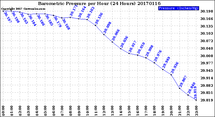 Milwaukee Weather Barometric Pressure<br>per Hour<br>(24 Hours)