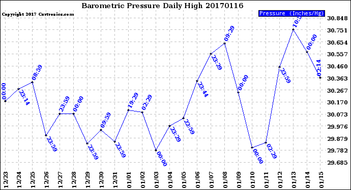Milwaukee Weather Barometric Pressure<br>Daily High