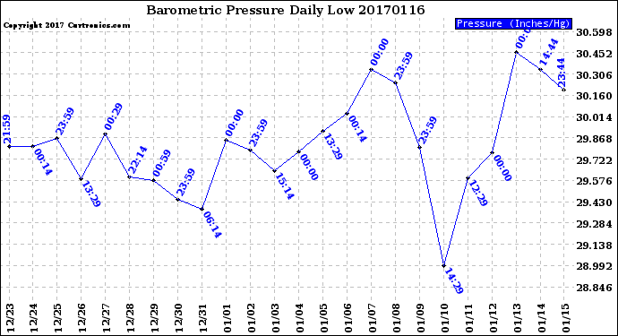 Milwaukee Weather Barometric Pressure<br>Daily Low