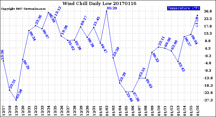 Milwaukee Weather Wind Chill<br>Daily Low