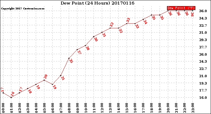 Milwaukee Weather Dew Point<br>(24 Hours)