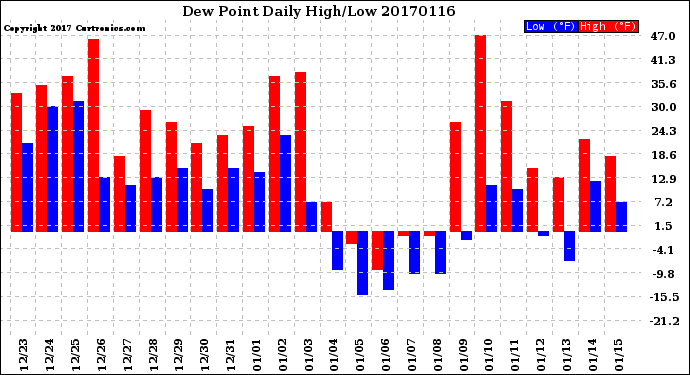 Milwaukee Weather Dew Point<br>Daily High/Low