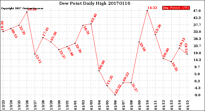 Milwaukee Weather Dew Point<br>Daily High