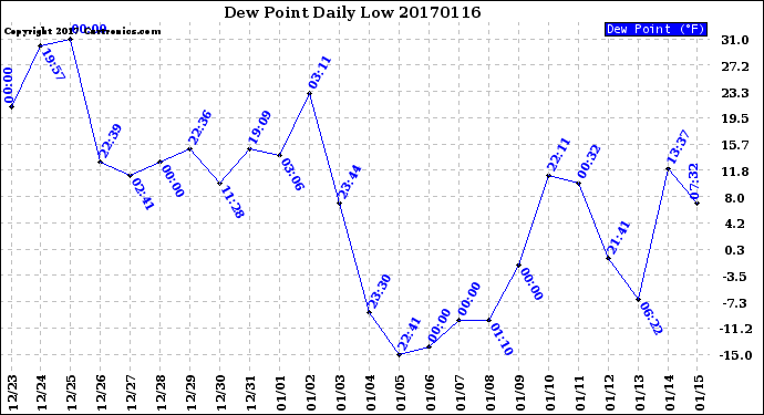 Milwaukee Weather Dew Point<br>Daily Low