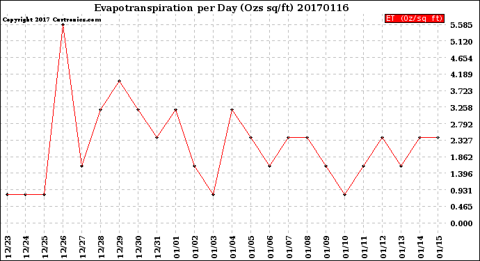 Milwaukee Weather Evapotranspiration<br>per Day (Ozs sq/ft)