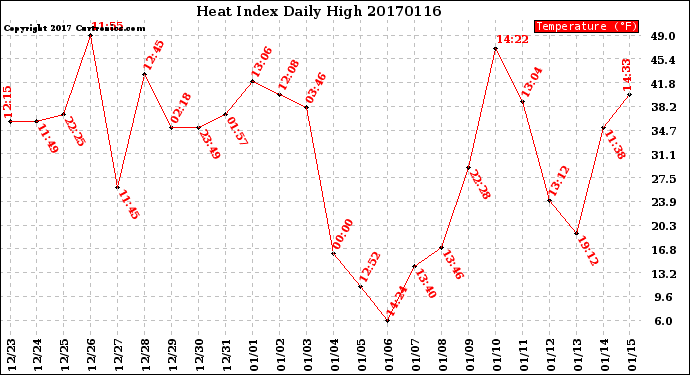 Milwaukee Weather Heat Index<br>Daily High