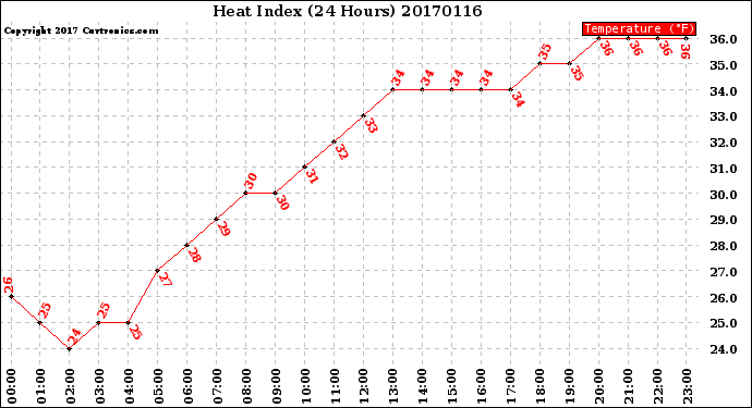Milwaukee Weather Heat Index<br>(24 Hours)