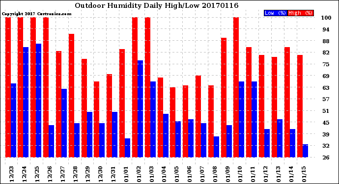 Milwaukee Weather Outdoor Humidity<br>Daily High/Low