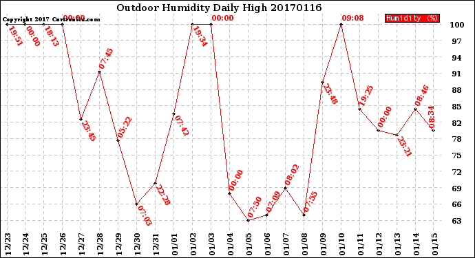 Milwaukee Weather Outdoor Humidity<br>Daily High