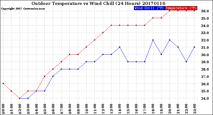 Milwaukee Weather Outdoor Temperature<br>vs Wind Chill<br>(24 Hours)