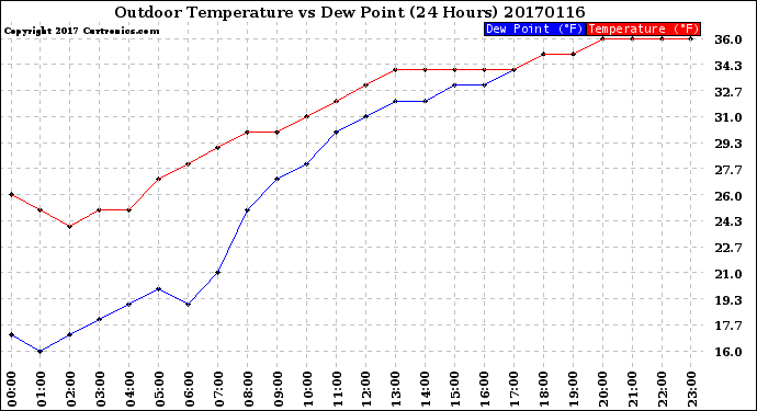 Milwaukee Weather Outdoor Temperature<br>vs Dew Point<br>(24 Hours)