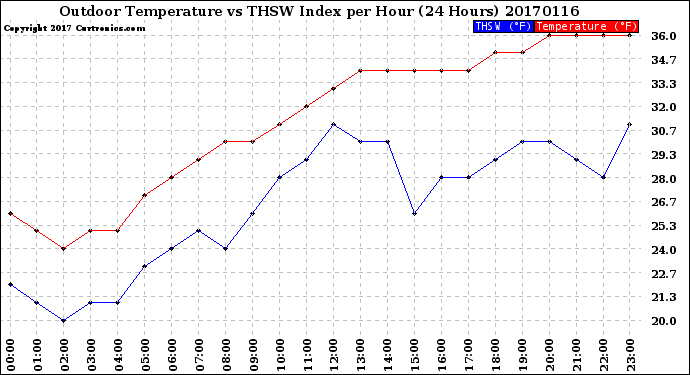Milwaukee Weather Outdoor Temperature<br>vs THSW Index<br>per Hour<br>(24 Hours)
