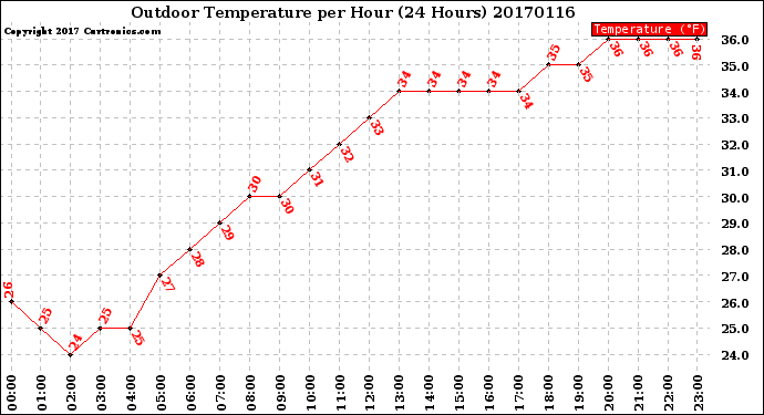 Milwaukee Weather Outdoor Temperature<br>per Hour<br>(24 Hours)