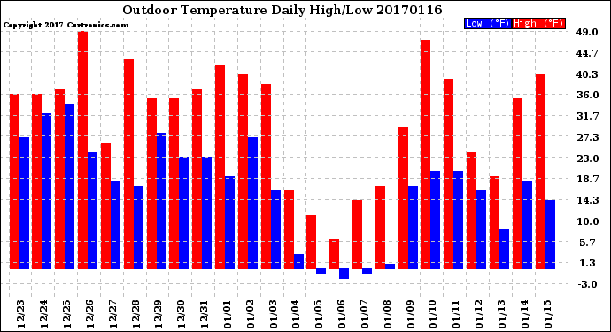 Milwaukee Weather Outdoor Temperature<br>Daily High/Low