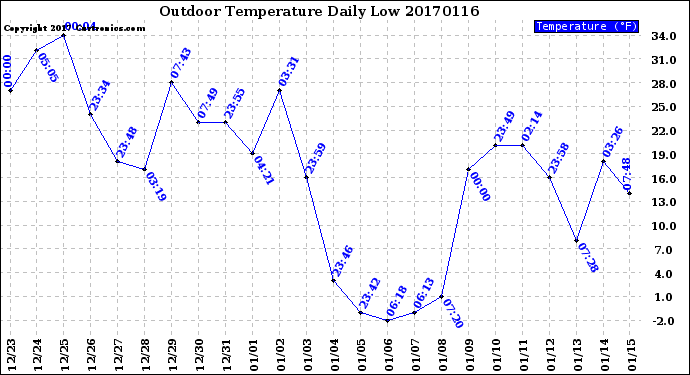 Milwaukee Weather Outdoor Temperature<br>Daily Low