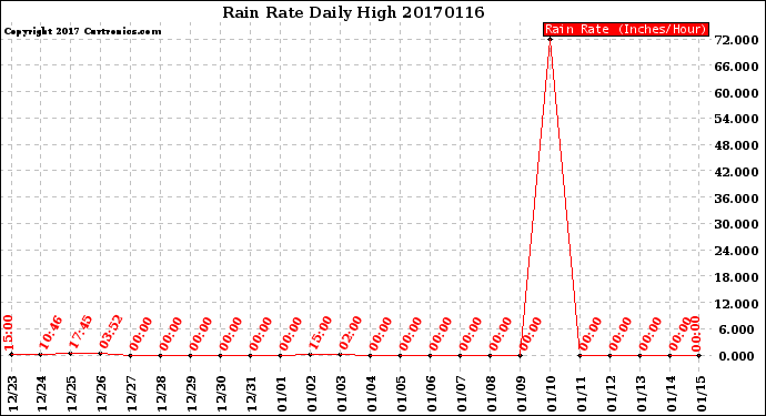 Milwaukee Weather Rain Rate<br>Daily High