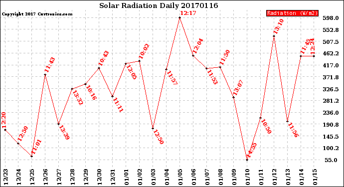 Milwaukee Weather Solar Radiation<br>Daily
