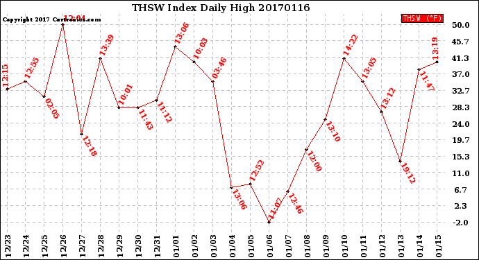 Milwaukee Weather THSW Index<br>Daily High