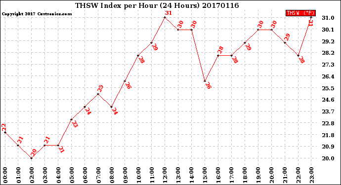 Milwaukee Weather THSW Index<br>per Hour<br>(24 Hours)