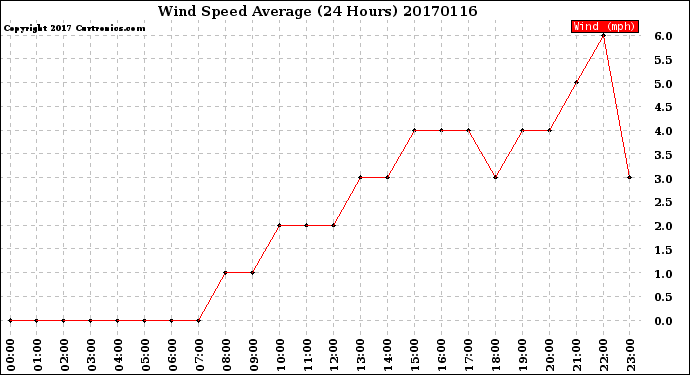 Milwaukee Weather Wind Speed<br>Average<br>(24 Hours)