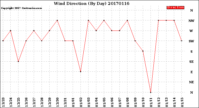 Milwaukee Weather Wind Direction<br>(By Day)