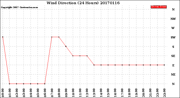 Milwaukee Weather Wind Direction<br>(24 Hours)