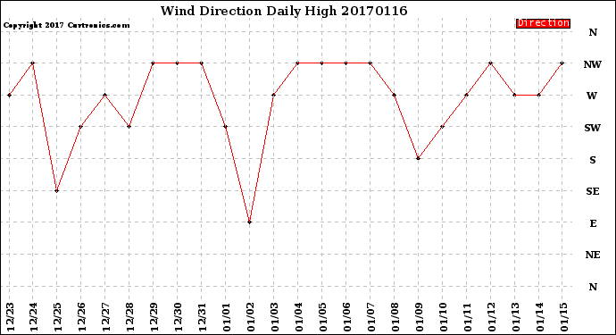 Milwaukee Weather Wind Direction<br>Daily High