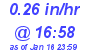 Milwaukee Weather Rain Rate Today