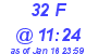 Milwaukee Weather THSW Index High Today
