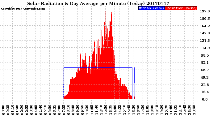 Milwaukee Weather Solar Radiation<br>& Day Average<br>per Minute<br>(Today)