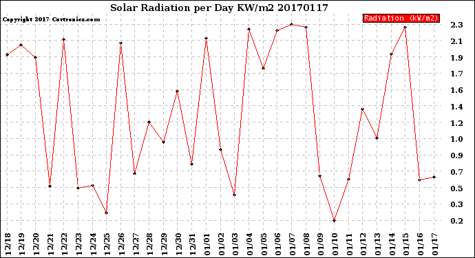 Milwaukee Weather Solar Radiation<br>per Day KW/m2
