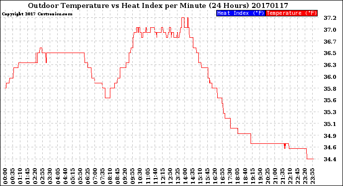 Milwaukee Weather Outdoor Temperature<br>vs Heat Index<br>per Minute<br>(24 Hours)