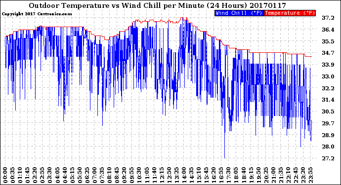 Milwaukee Weather Outdoor Temperature<br>vs Wind Chill<br>per Minute<br>(24 Hours)