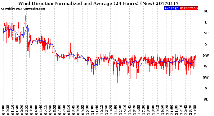 Milwaukee Weather Wind Direction<br>Normalized and Average<br>(24 Hours) (New)