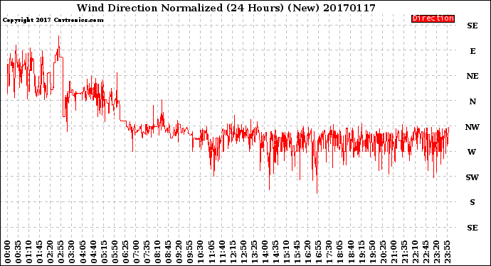 Milwaukee Weather Wind Direction<br>Normalized<br>(24 Hours) (New)