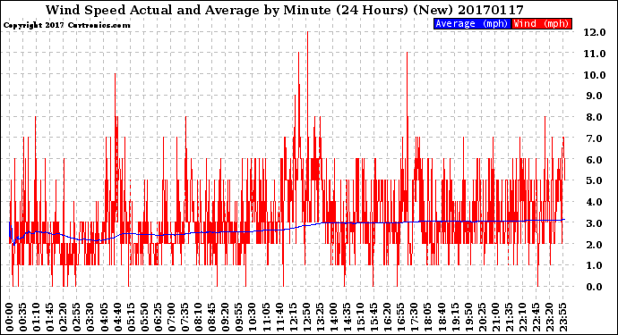 Milwaukee Weather Wind Speed<br>Actual and Average<br>by Minute<br>(24 Hours) (New)