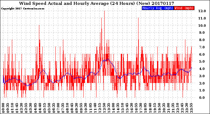Milwaukee Weather Wind Speed<br>Actual and Hourly<br>Average<br>(24 Hours) (New)