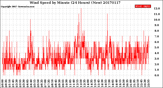 Milwaukee Weather Wind Speed<br>by Minute<br>(24 Hours) (New)