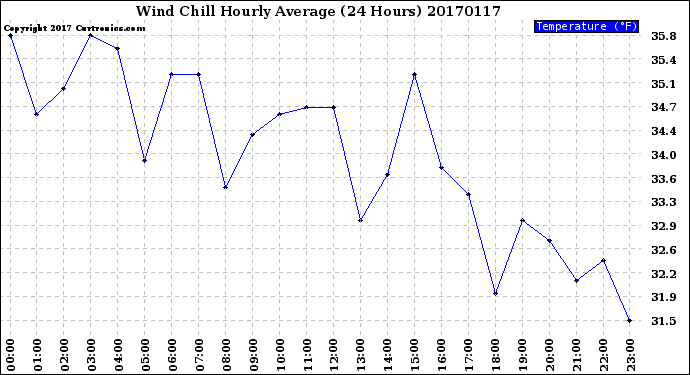 Milwaukee Weather Wind Chill<br>Hourly Average<br>(24 Hours)