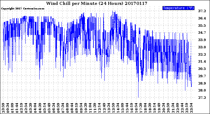 Milwaukee Weather Wind Chill<br>per Minute<br>(24 Hours)