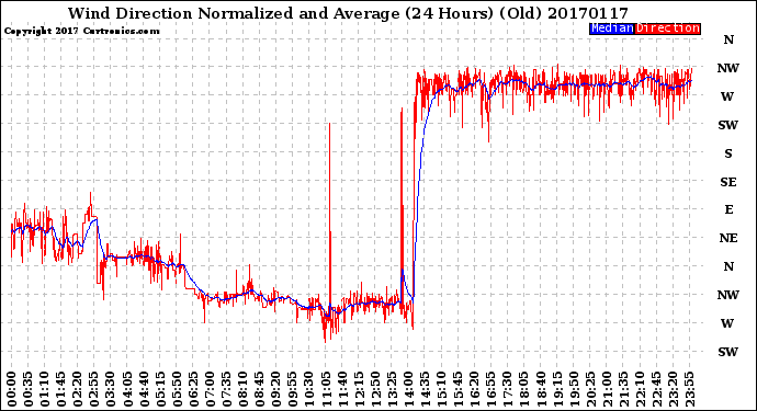 Milwaukee Weather Wind Direction<br>Normalized and Average<br>(24 Hours) (Old)