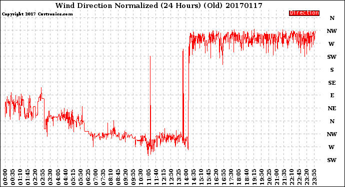 Milwaukee Weather Wind Direction<br>Normalized<br>(24 Hours) (Old)